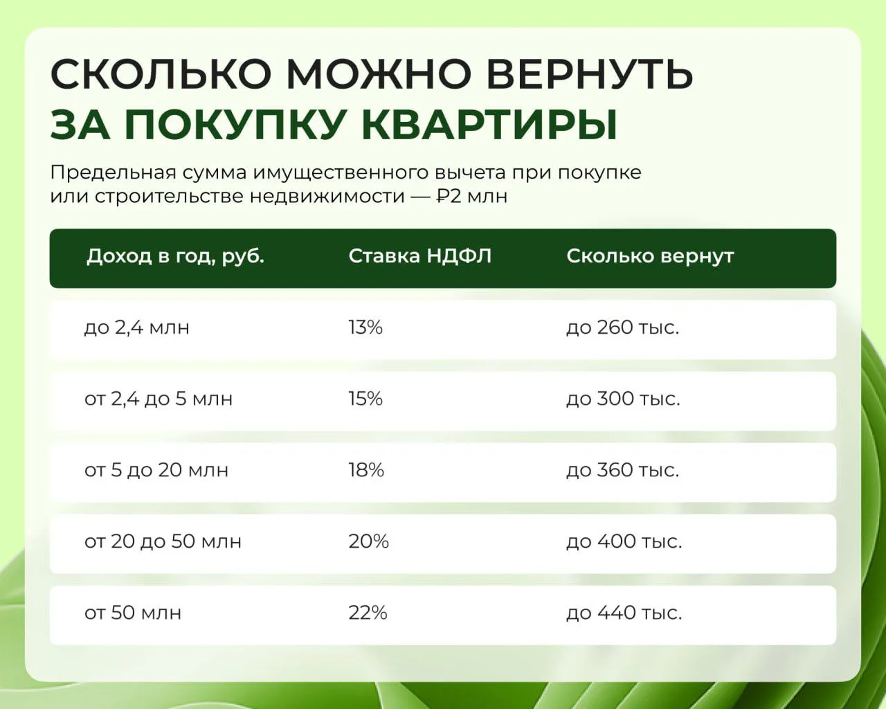 💸 Как получить налоговый вычет до ₽880 тыс. за покупку квартиры?
