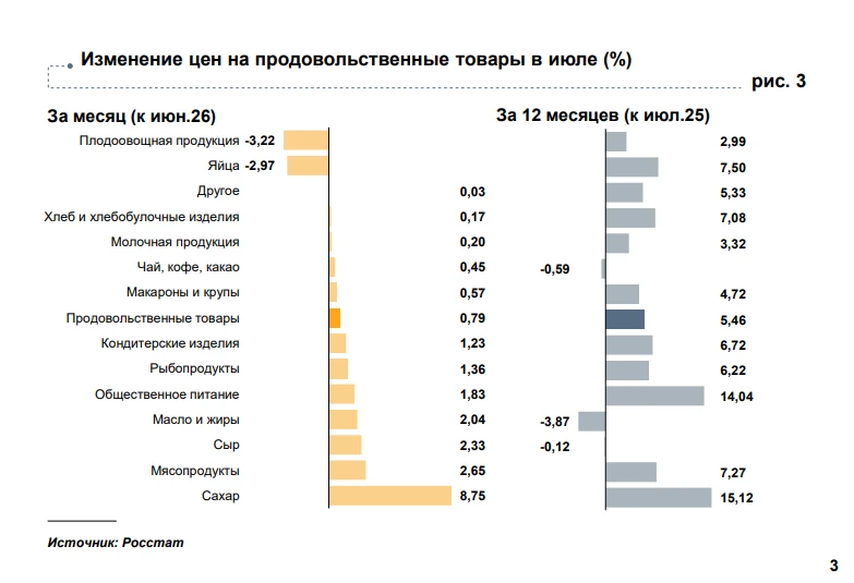 Какие продукты на прилавках Карелии максимально подорожали за год.