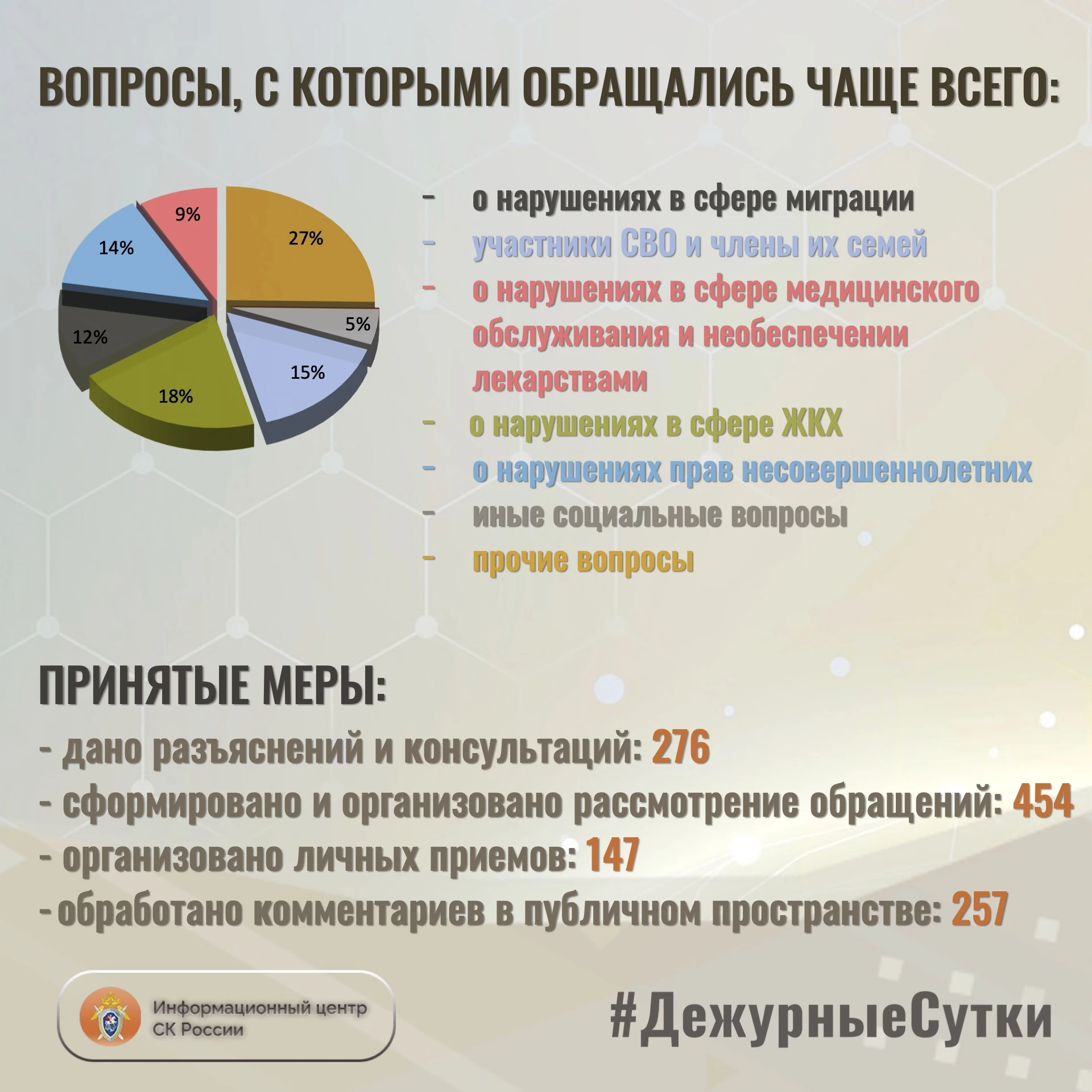 В Информационный центр СК России за прошедшие сутки всего обратилось граждан: 7️⃣3️⃣0️⃣
