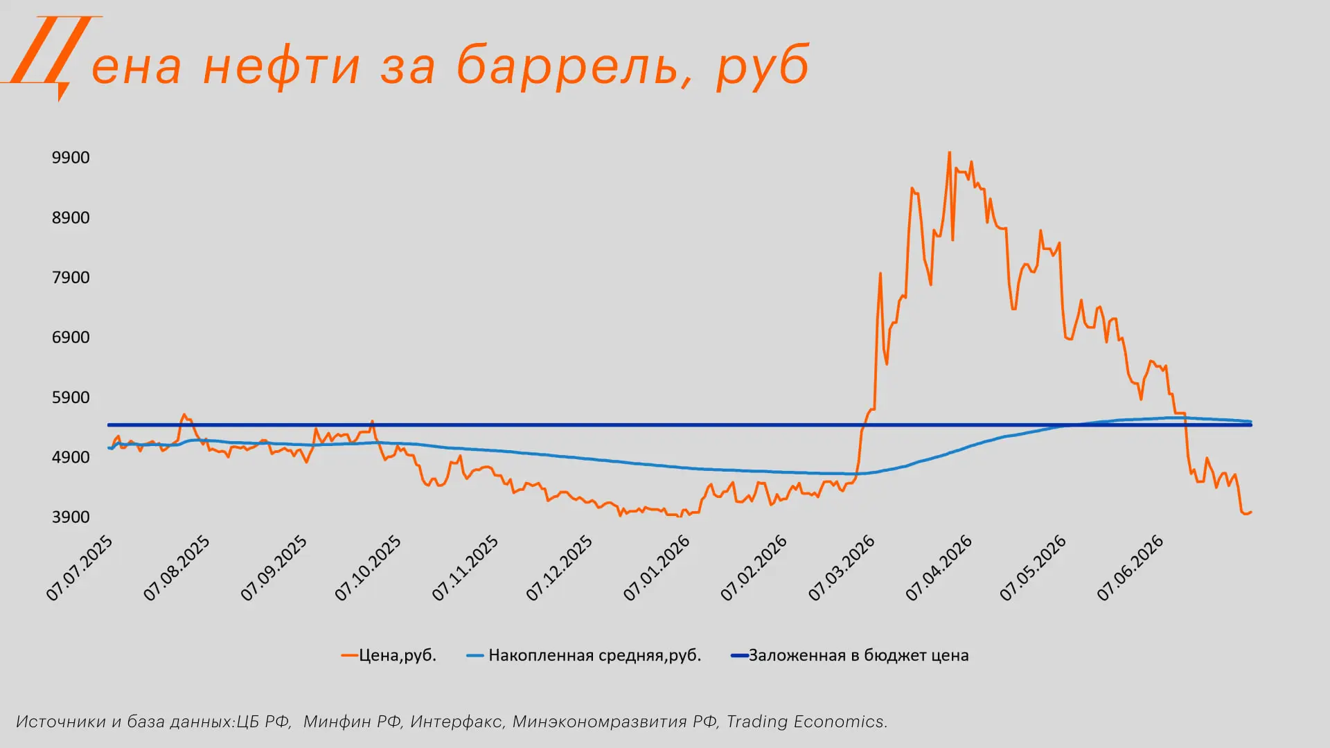 Нефтяной буфер бюджета почти исчерпан. Если смотреть только на Urals в долларах, картина выглядит не