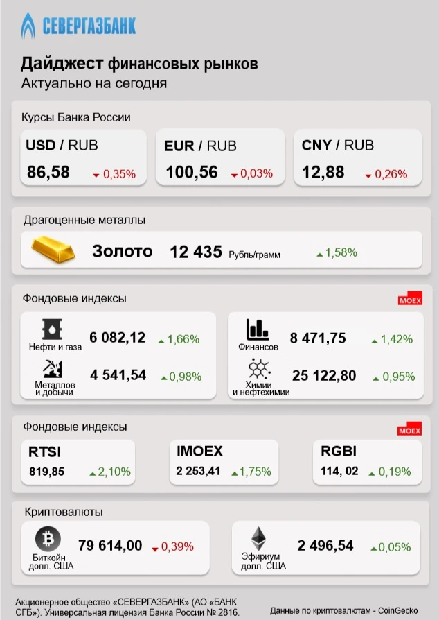 Дайджест финансовых рынков