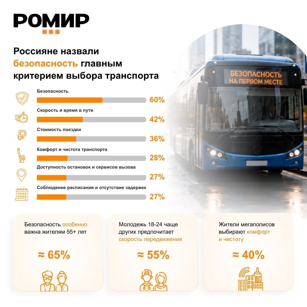 Россияне назвали безопасность главным критерием выбора транспорта

При выборе способа передвижения п