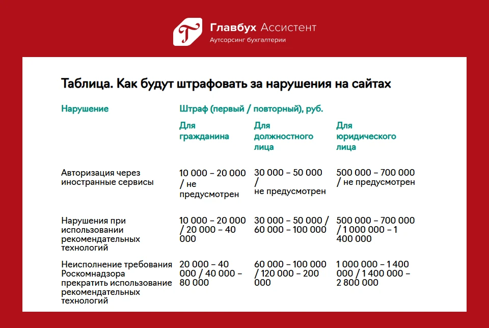 ❗️Проверьте сайт компании. За кнопку «Войти через Google» уже в июле можно будет получить штраф до 7