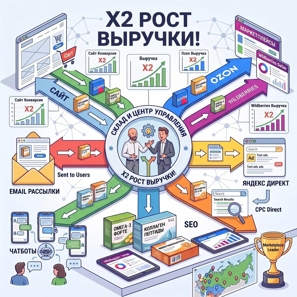 Как производитель БАДов сделал +178 млн. за год