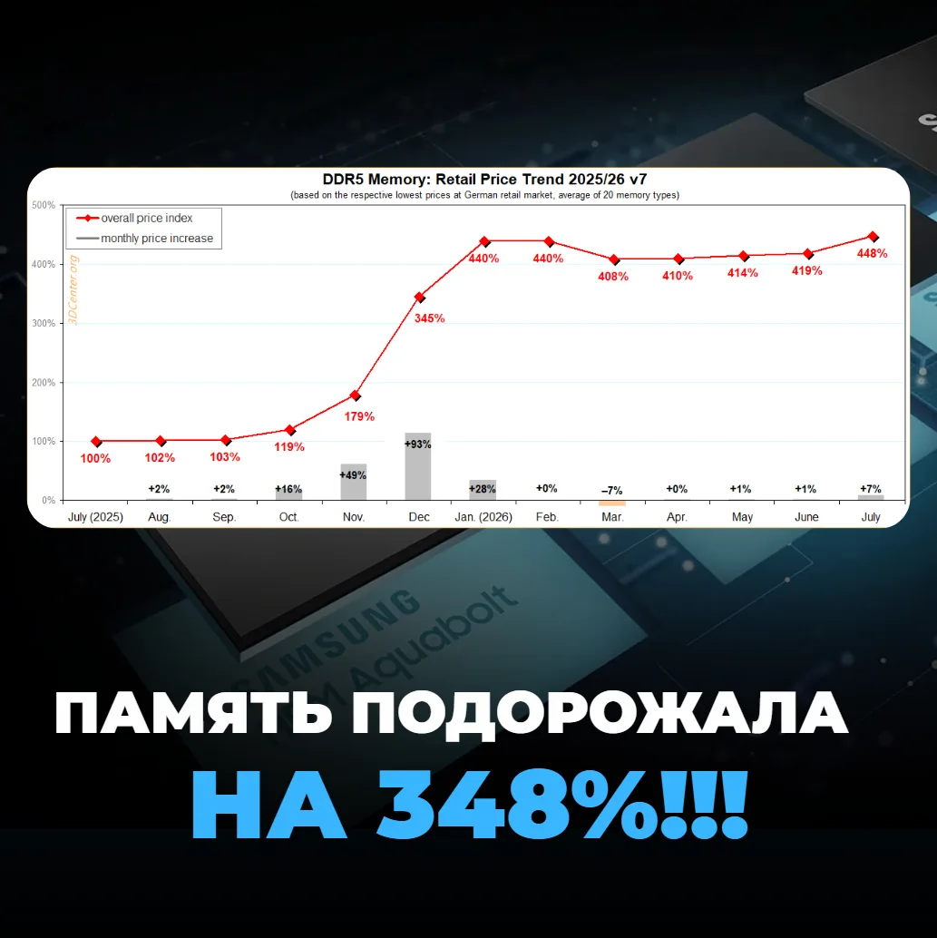 DDR5 сейчас стоит на 348% дороже, чем в июле 2025 года, если верить свежей статистике 3DCenter.

И о