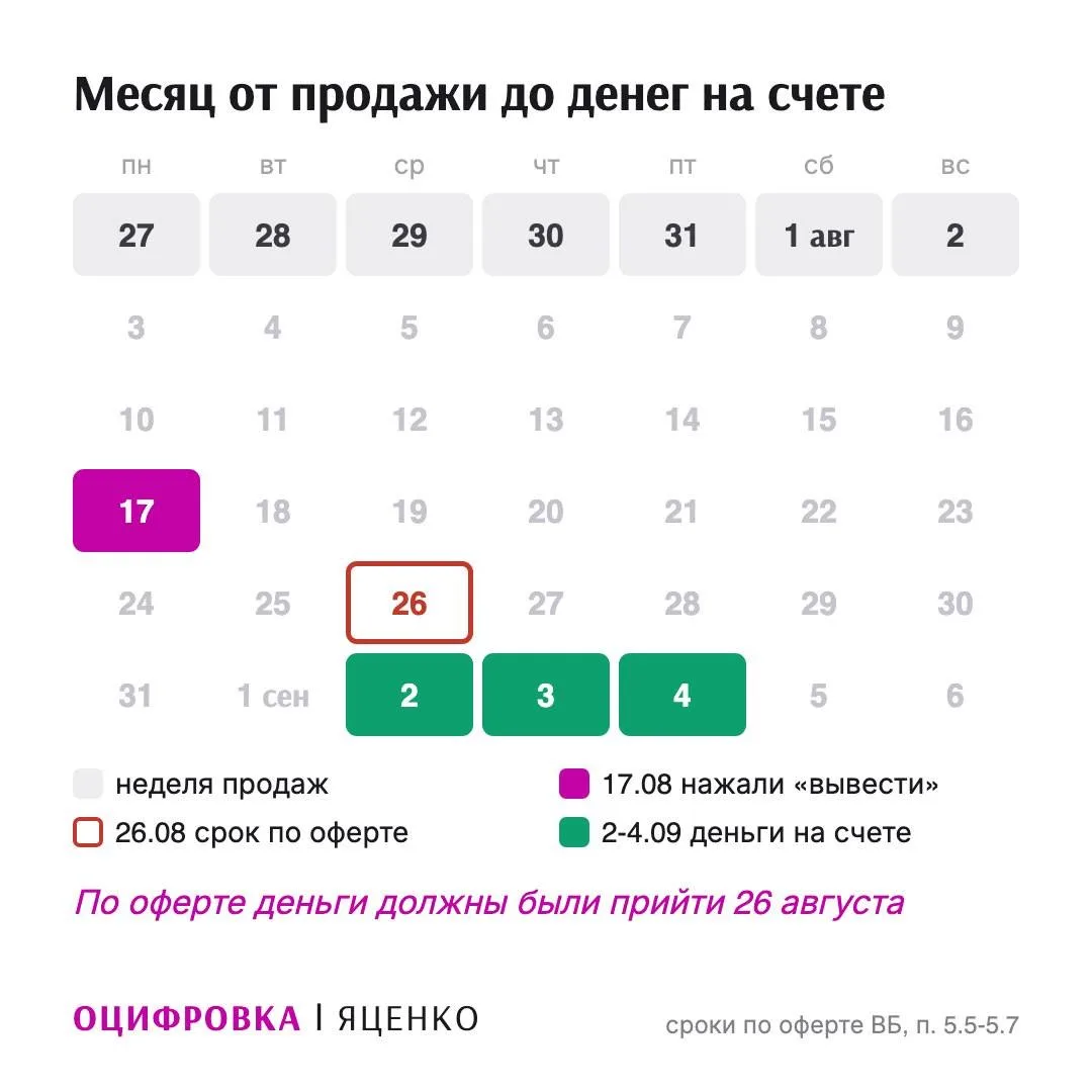 Месяц от продажи на ВБ до денег на счете