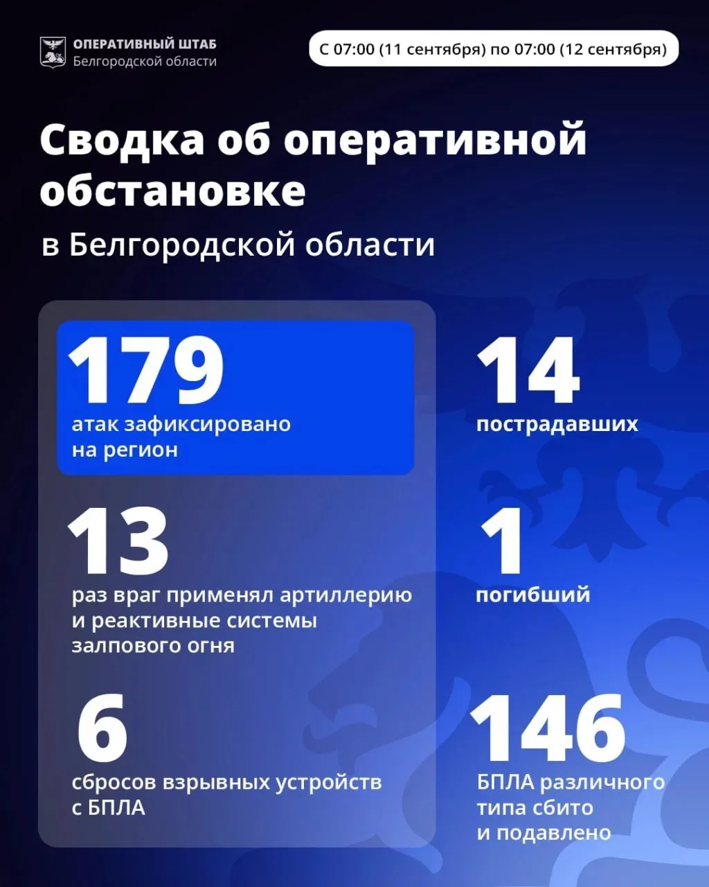 За минувшие сутки ВСУ 179 раз атаковали территорию Белгородской области.
