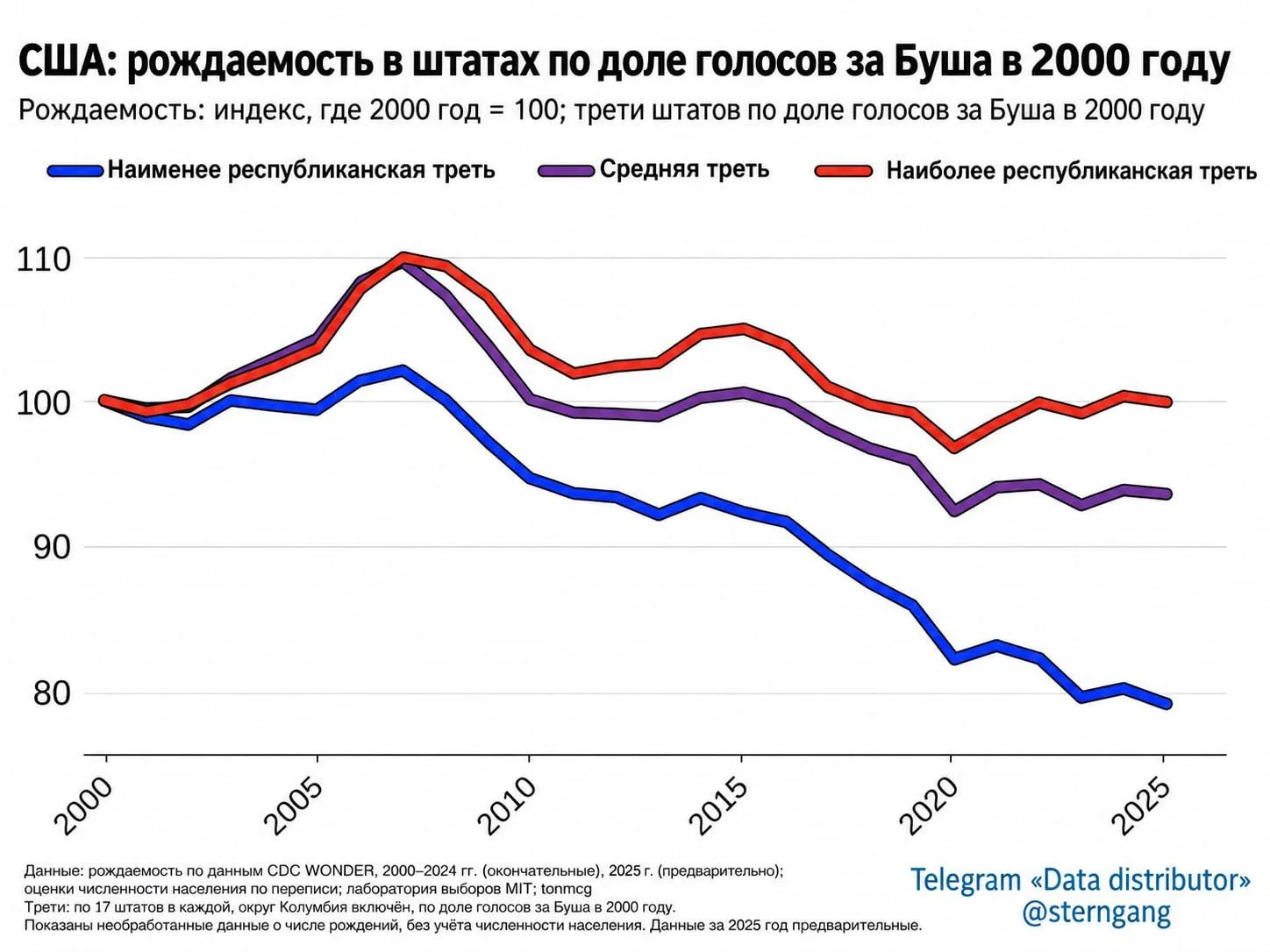 За 25 лет в либеральных штатах США количество новорожденных упало на 21%, в республикан...