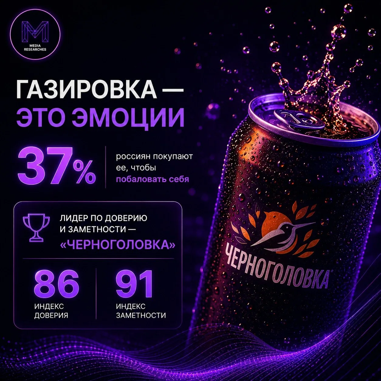 ⚡️ На рынке сладких газированных напитков сильные позиции сохраняют бренды, которые вызывают у потре