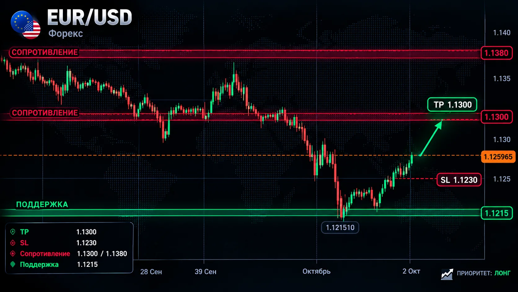 📊 EUR/USD — ТОРГОВЫЙ СИГНАЛ