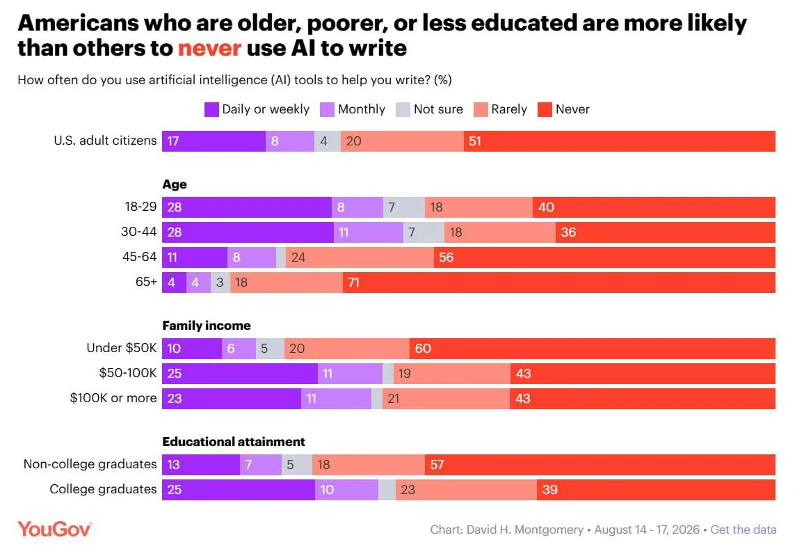 Любопытная социология от YouGov. Среди американцев с доходами менее $50 тысяч в год воо...