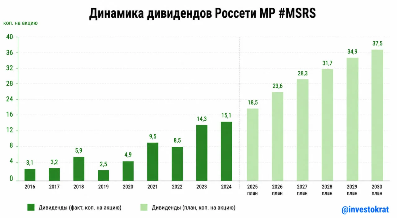 ⚡️Россети Московский регион: стабильность - признак мастерства