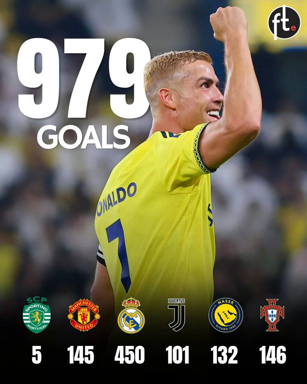 🇵🇹⚽ Криштиану Роналду забил 979-й гол за карьеру.