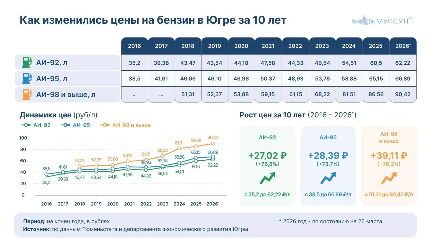 Бензин в Югре за 10 лет подорожал в полтора раза  За последние 10 лет цены на бензин в Югре выросли 