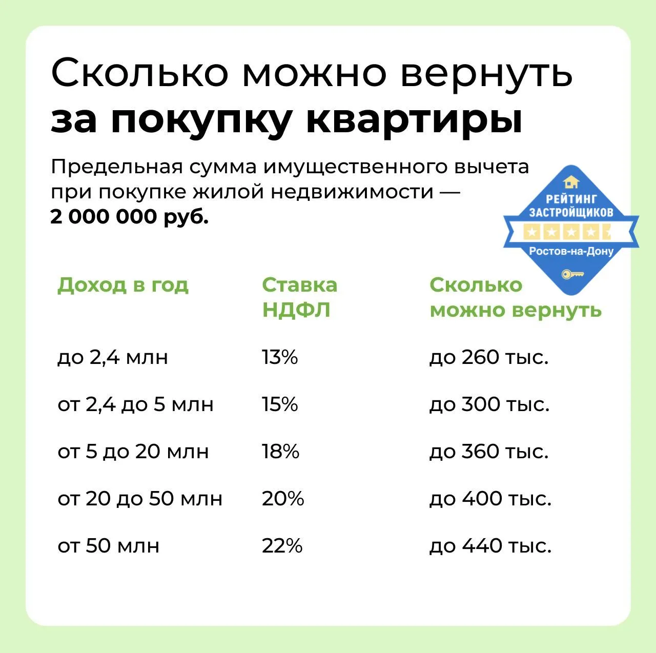 ❓ Вопрос :Как получить налоговый вычет?