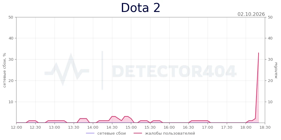 Dota 2 - всплеск жалоб