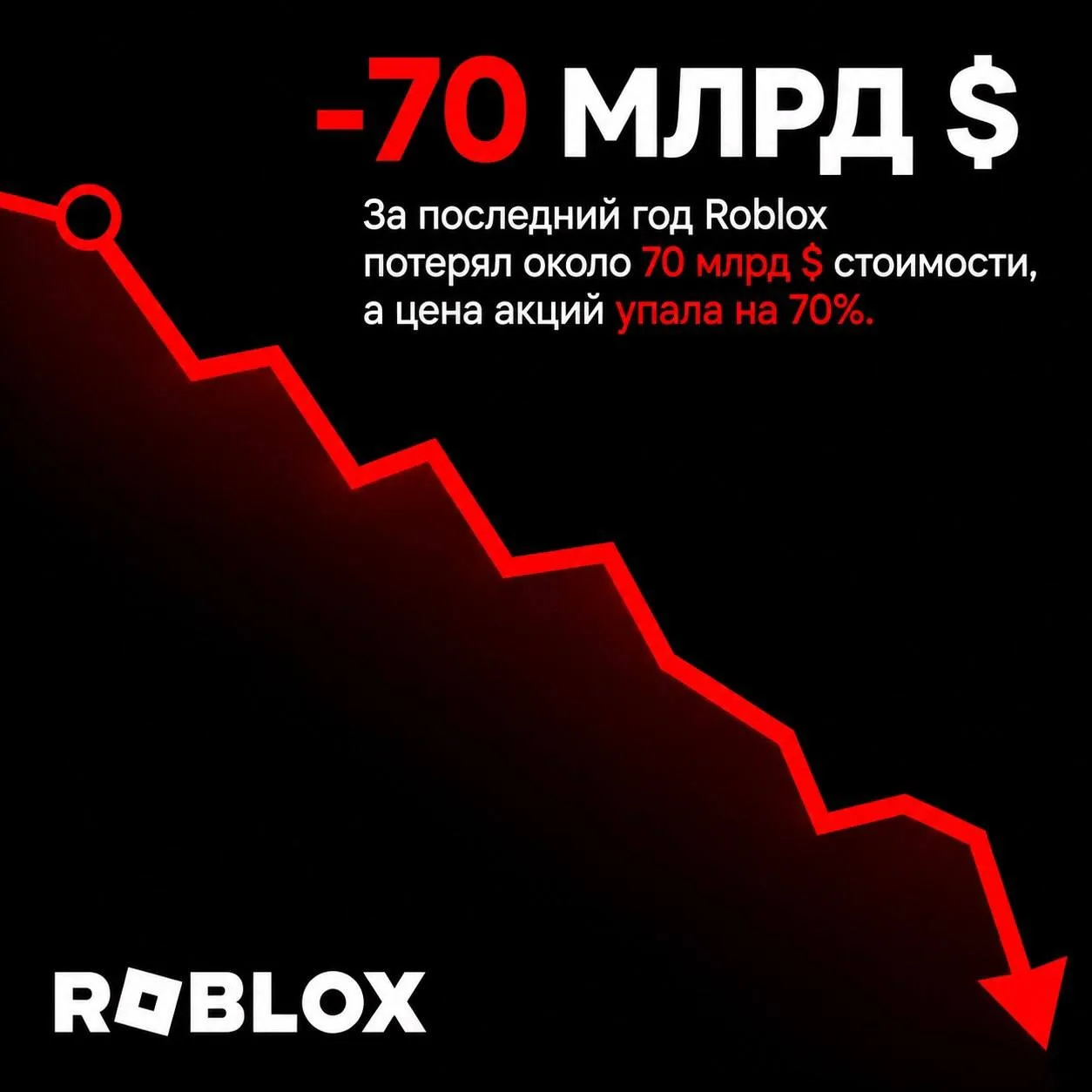 📉 Акции Roblox упали на 70%