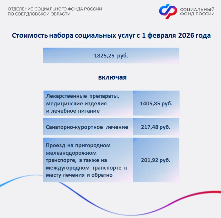Отделение СФР по Свердловской области увеличило размер ежемесячной денежной выплаты у 363 945 федера