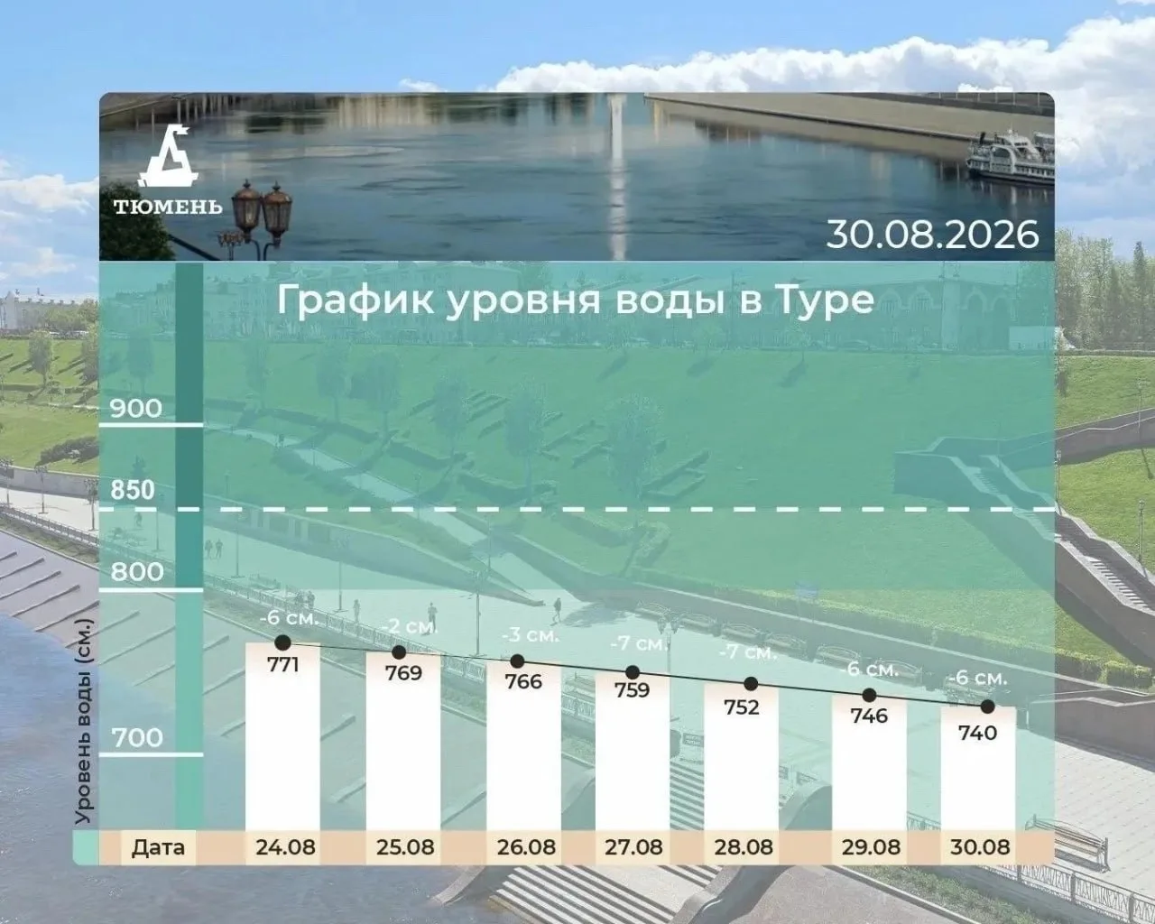 В Туре уровень воды снизился до 740 см💧