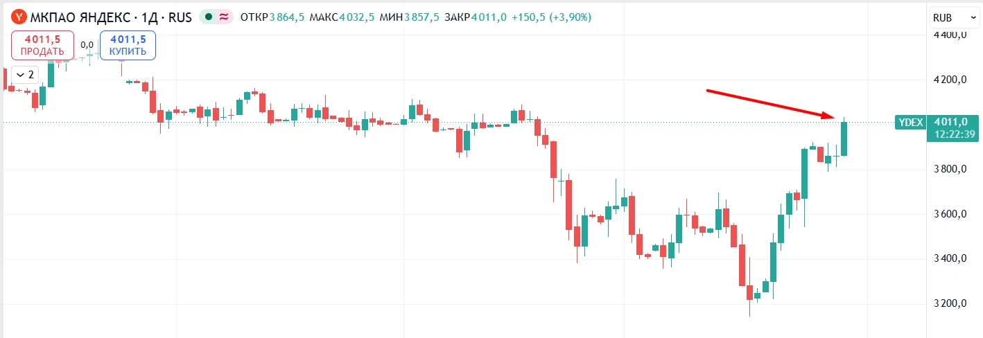 🇷🇺 Яндекс. 4020 - ключевое сопротивление и зона отката.