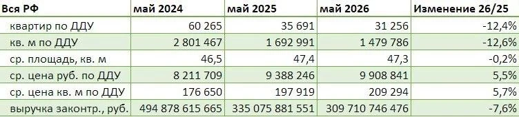 📊 Продажи новостроек в России за два года упали почти на 50%.

В мае 2026 года было продано 31,2 ты