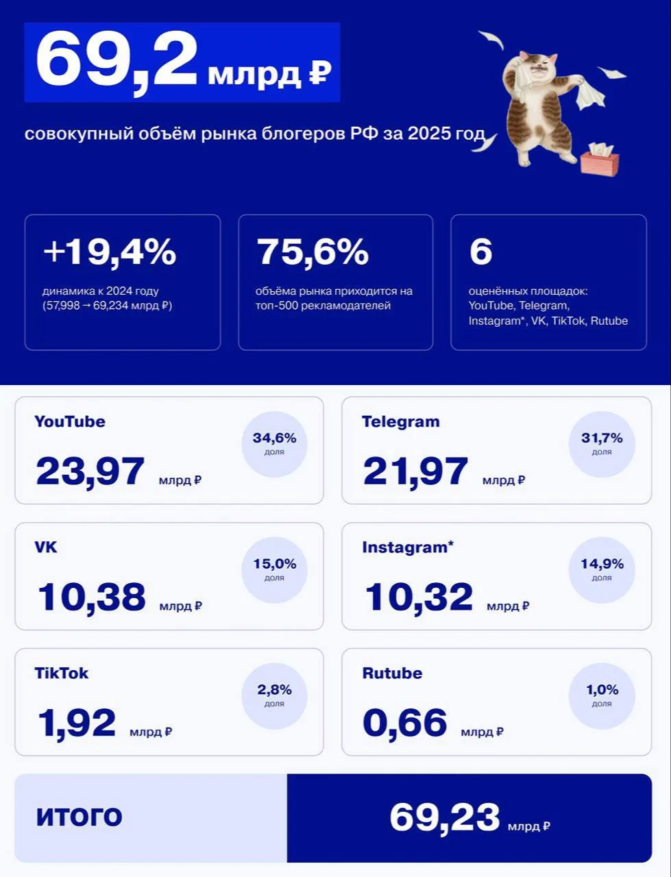 🤓 Объём размещений у блогеров, инициированных за деньги, посчитать нельзя. Даже близко...