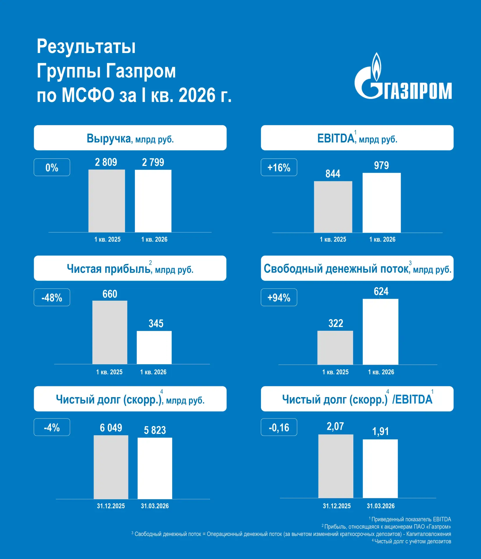 Фамил Садыгов, заместитель Председателя Правления «Газпрома»:
