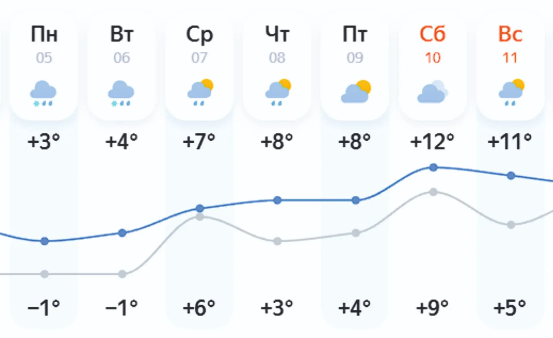 В начале недели нас ждет похолодание до -1, но к выходным потеплеет до +12 градусов