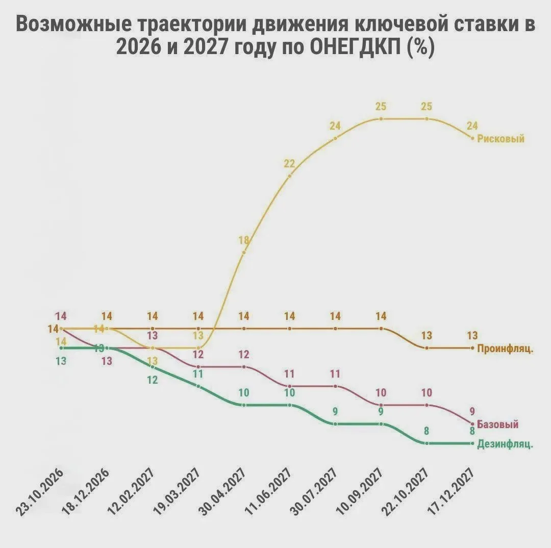 ЦБ показал вилку ключевой ставки на 2027 год