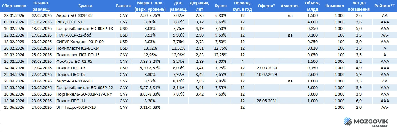 Рыночные размещения локальных валютных облигаций

Источники: Rusbonds.ru и собственные расчеты.
*Кур