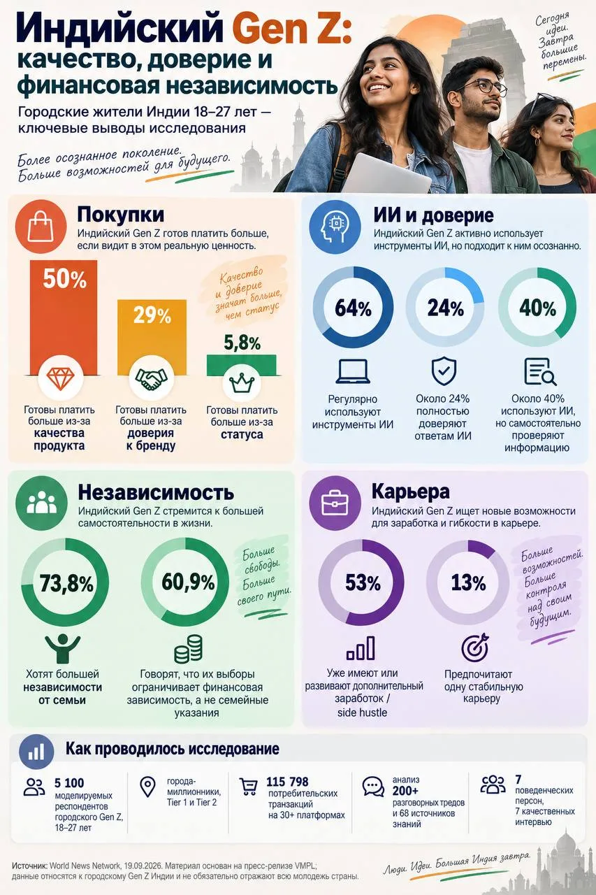 🤓Молодые индийцы готовы платить за качество, но не за «статус».