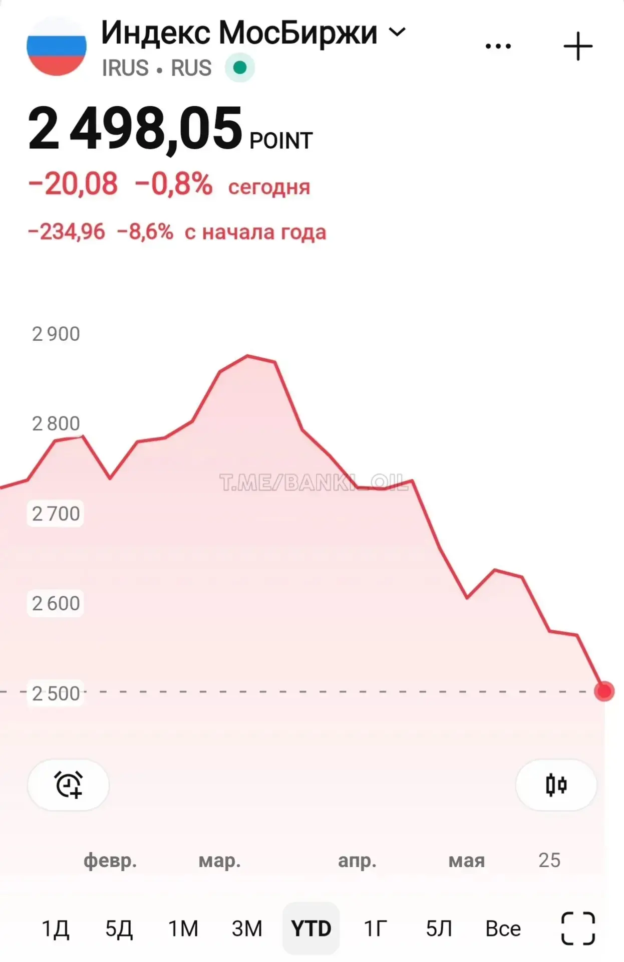 Индекс Мосбиржи упал на 8,6% с начала года из-за геополитической напряженности, санкций и падения ли