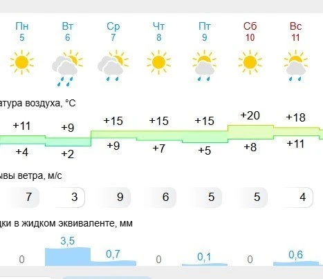 ☀После похолодания с мокрым снегом и ночными заморозками в регион возвращается тепло.