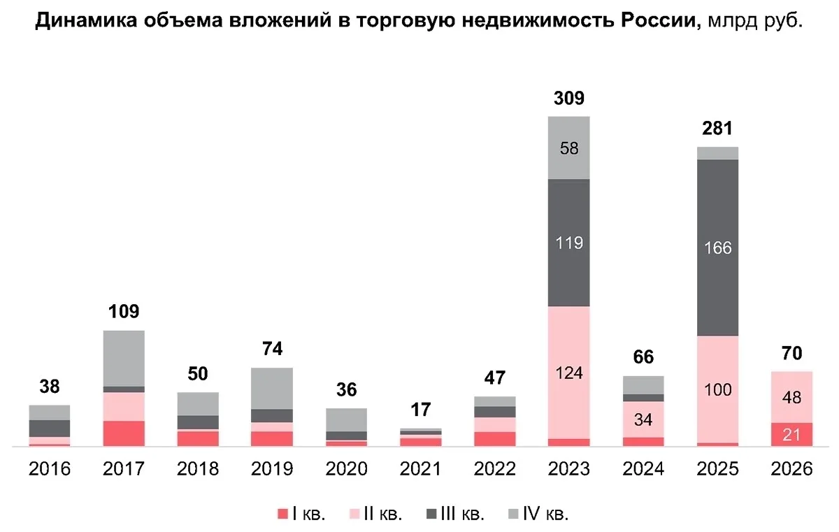 ТОРГОВАЯ НЕДВИЖИМОСТЬ ВЕРНУЛА ЛИДЕРСТВО: РАЗБИРАЕМ ИНВЕСТИЦИОННЫЙ РЫНОК