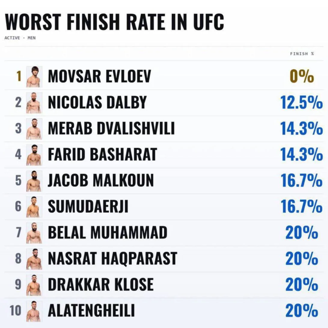 Мовсар Евлоев занял первое место в рейтинге худших финишеров в UFC.