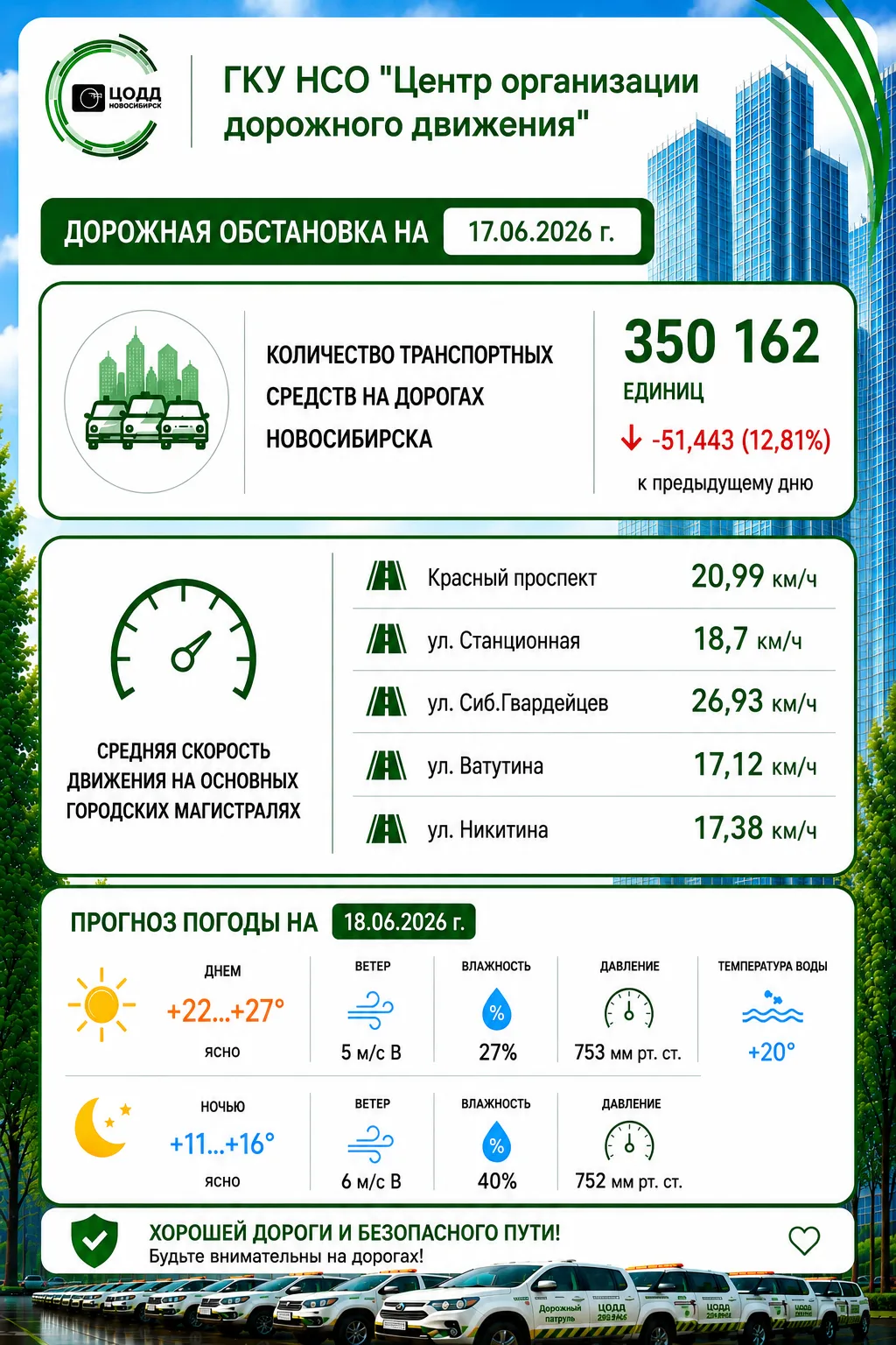 📸 Продолжаем информировать о ситуации на дорогах Новосибирска. Данные получены Центром...