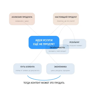 Вы уверены, что у вас есть продукт за 100 000 рублей? Тогда почему вы его не продаёте?