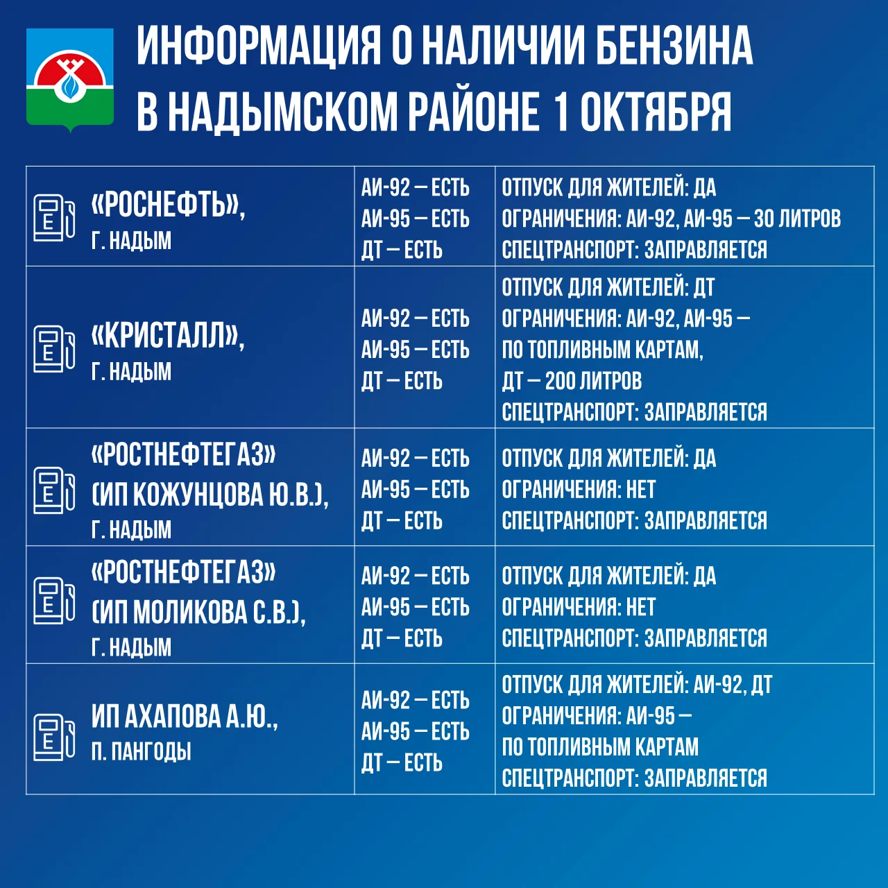 📍 Информация о наличии бензина в Надымском районе