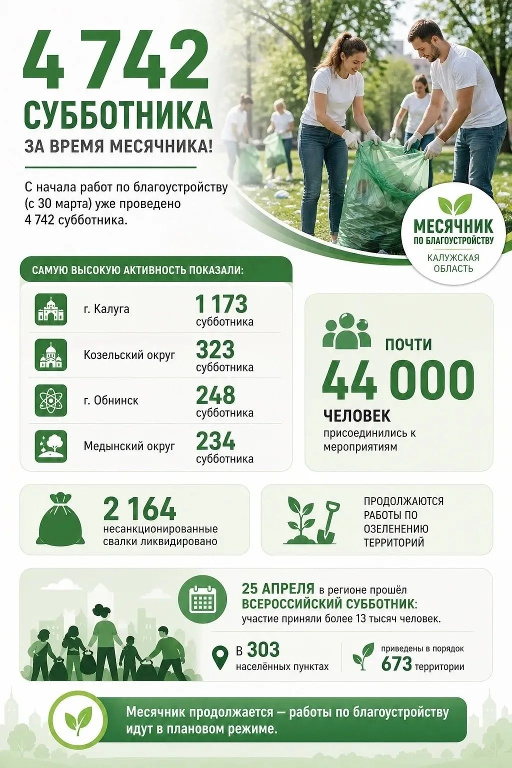 4 742 субботника за время месячника!