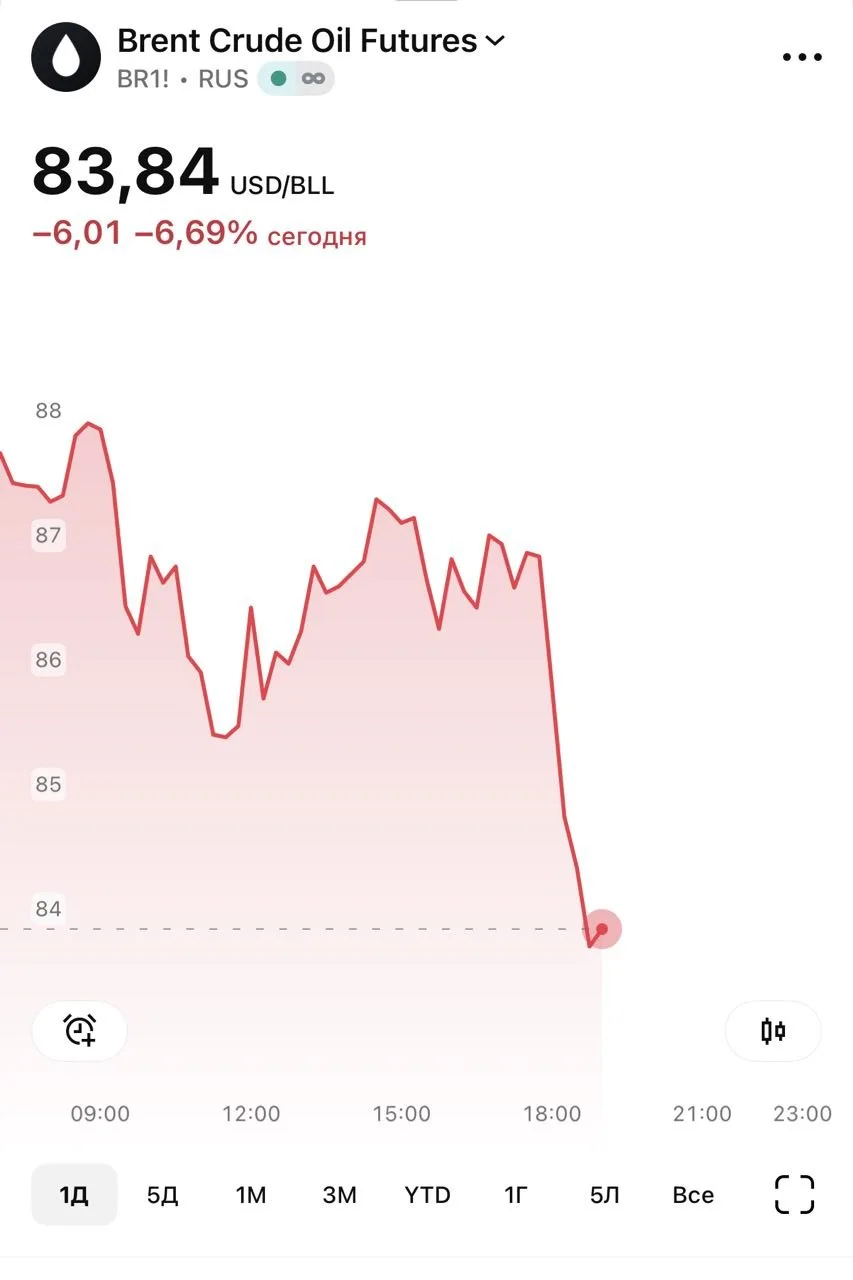 Падение нефти выглядит странно на фоне не самых дружественных заявлений Трампа, Ирана и...
