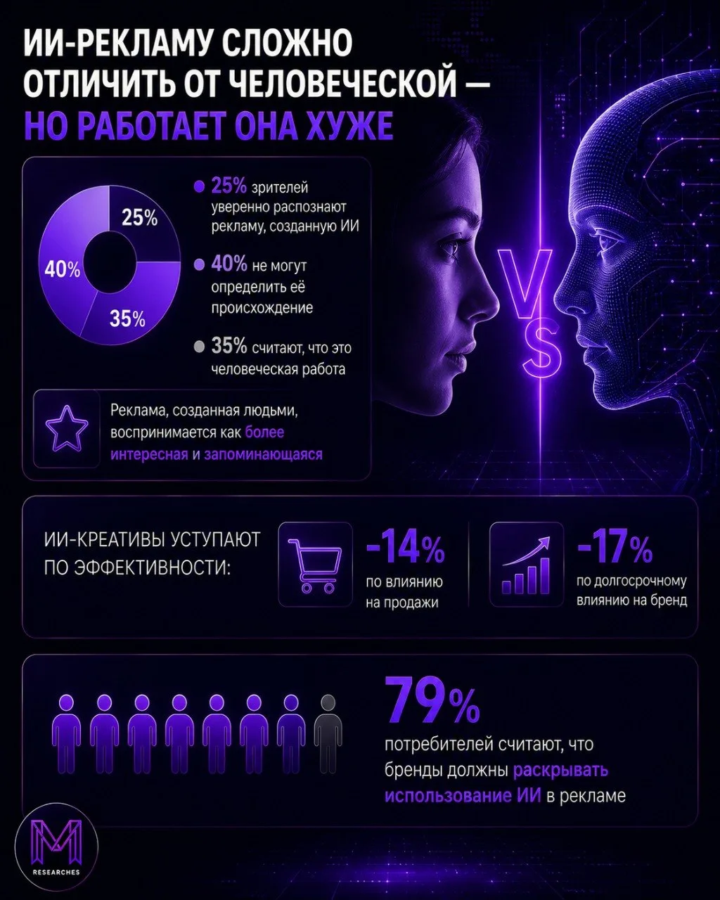 ⚡️ Большинство потребителей уже не могут отличить рекламу, созданную ИИ, от рекламы, созданной людьм