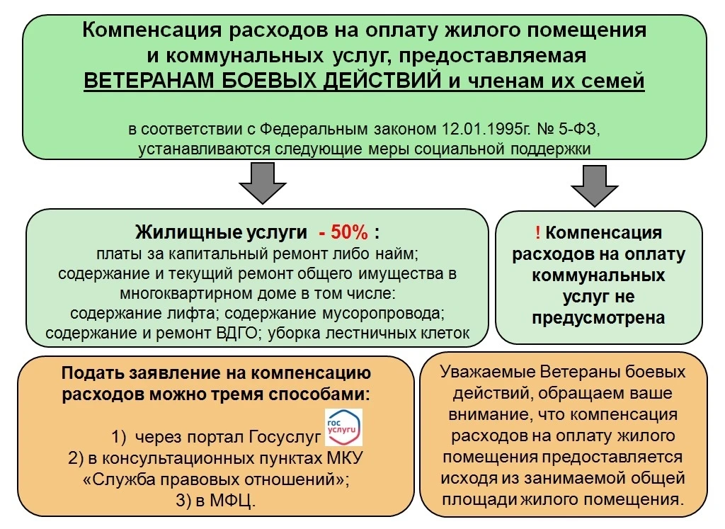 Разъясняем в нашей информационной карточке какая компенсация расходов на оплату жилого ...