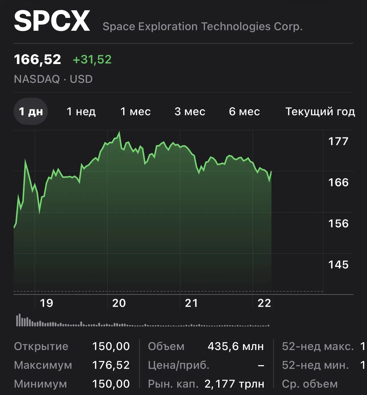 Акции SpaceX в первый день торгов выросли до $166 

На момент открытия они стоили $150 (на 11% выше 