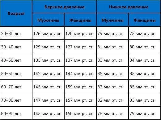 Таблица нормы артериального давления по возрасту 👆🏻