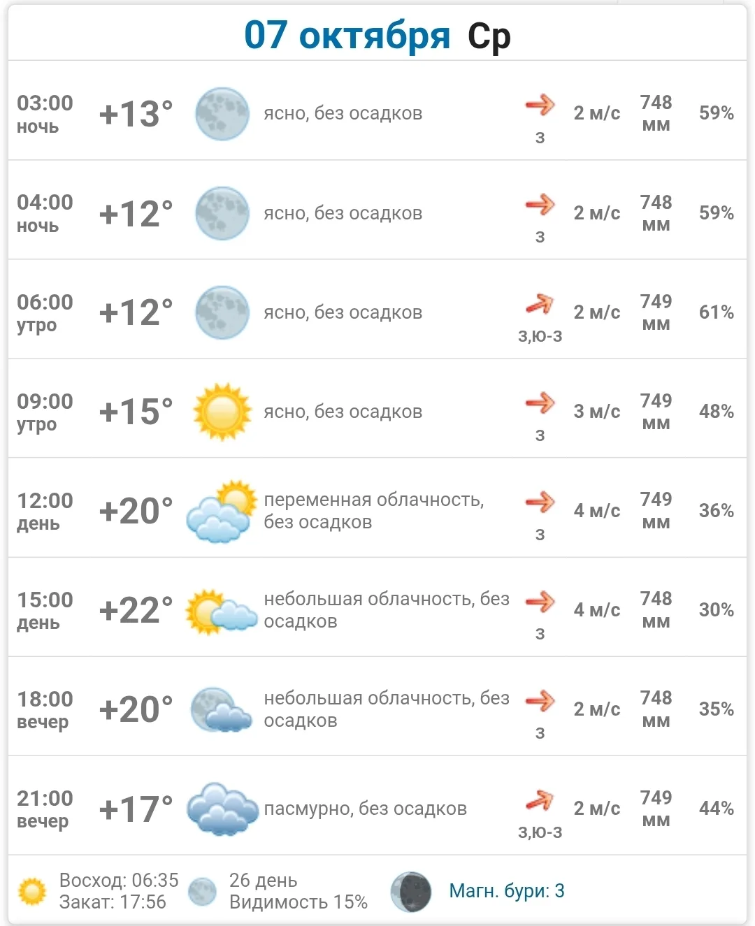 Погода в Макеевке на сегодня, 7.10 🌡