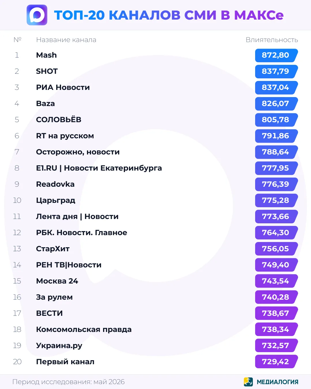 Лидерами рейтинга ТОП-20 каналов СМИ в МАКСе в мае стали Mash, SHOT и РИА Новости. Подробнее по ссыл