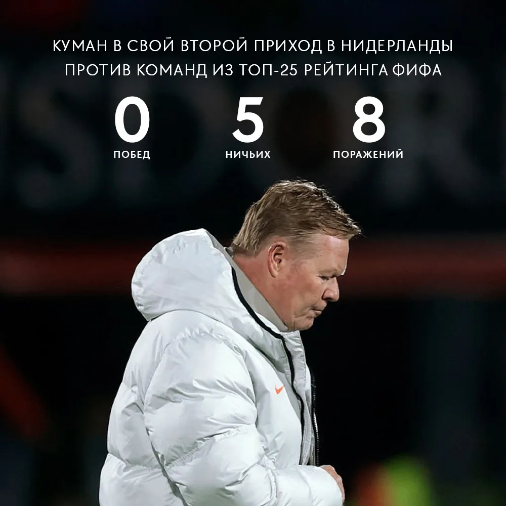 Куман еще не обыгрывал команды из топ-25 рейтинга после возвращения в сборную Нидерландов 🇳🇱😔