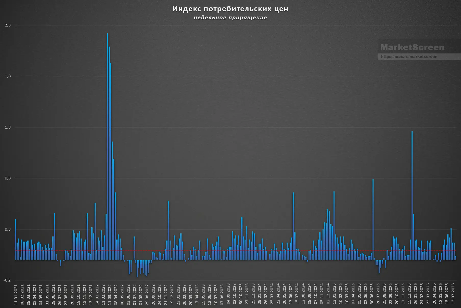Инфляция в РФ с 21 по 27 июля составила 0,04%

С начала месяца рост потребительских цен к 27 июля со