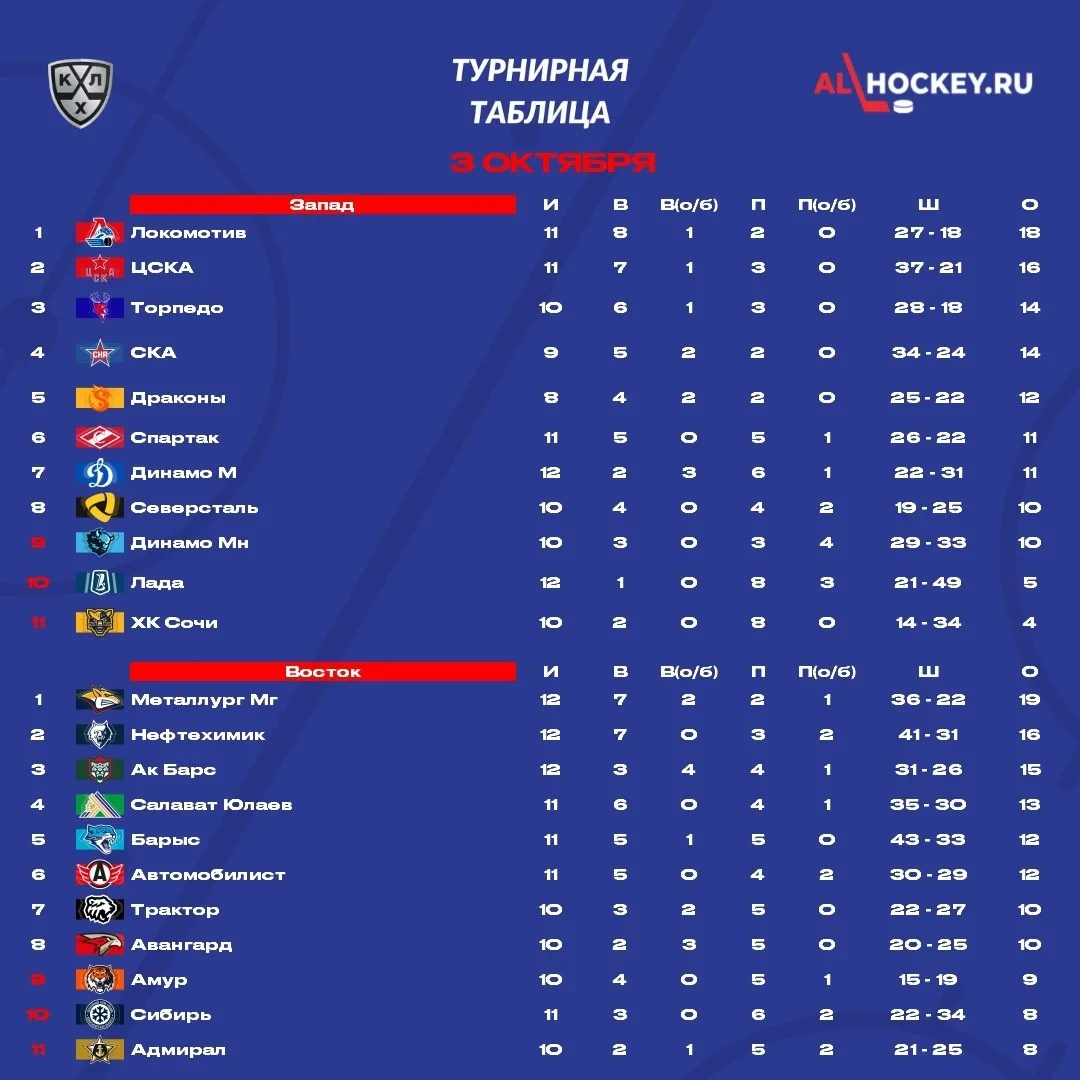 📋 До начала матчей этого игрового дня в 🏒 КХЛ посмотрим на турнирную таблицу.
