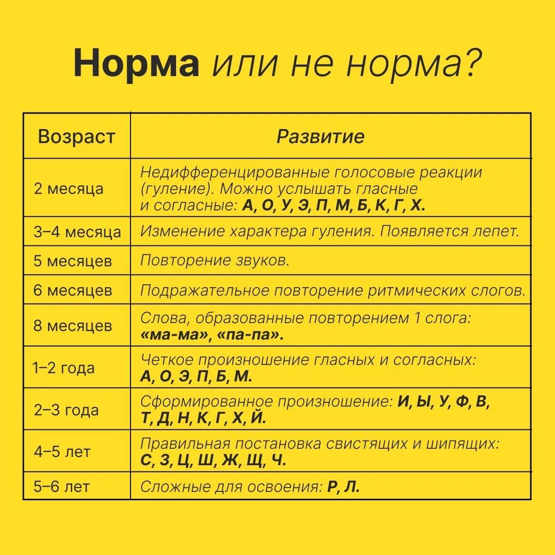Норма или не норма? Таблица становления звукопроизношения по возрастам, от гуления до Р...